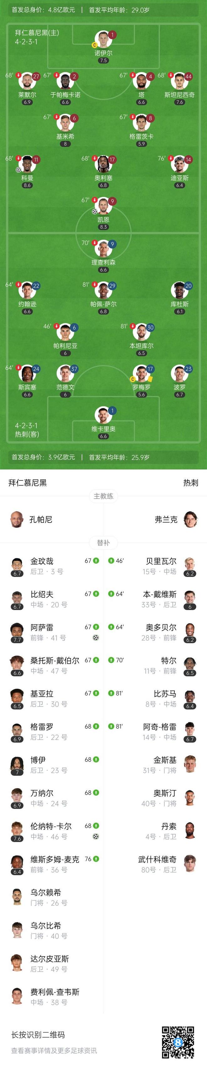 拜仁大胜热刺，凯恩首球迎战旧主