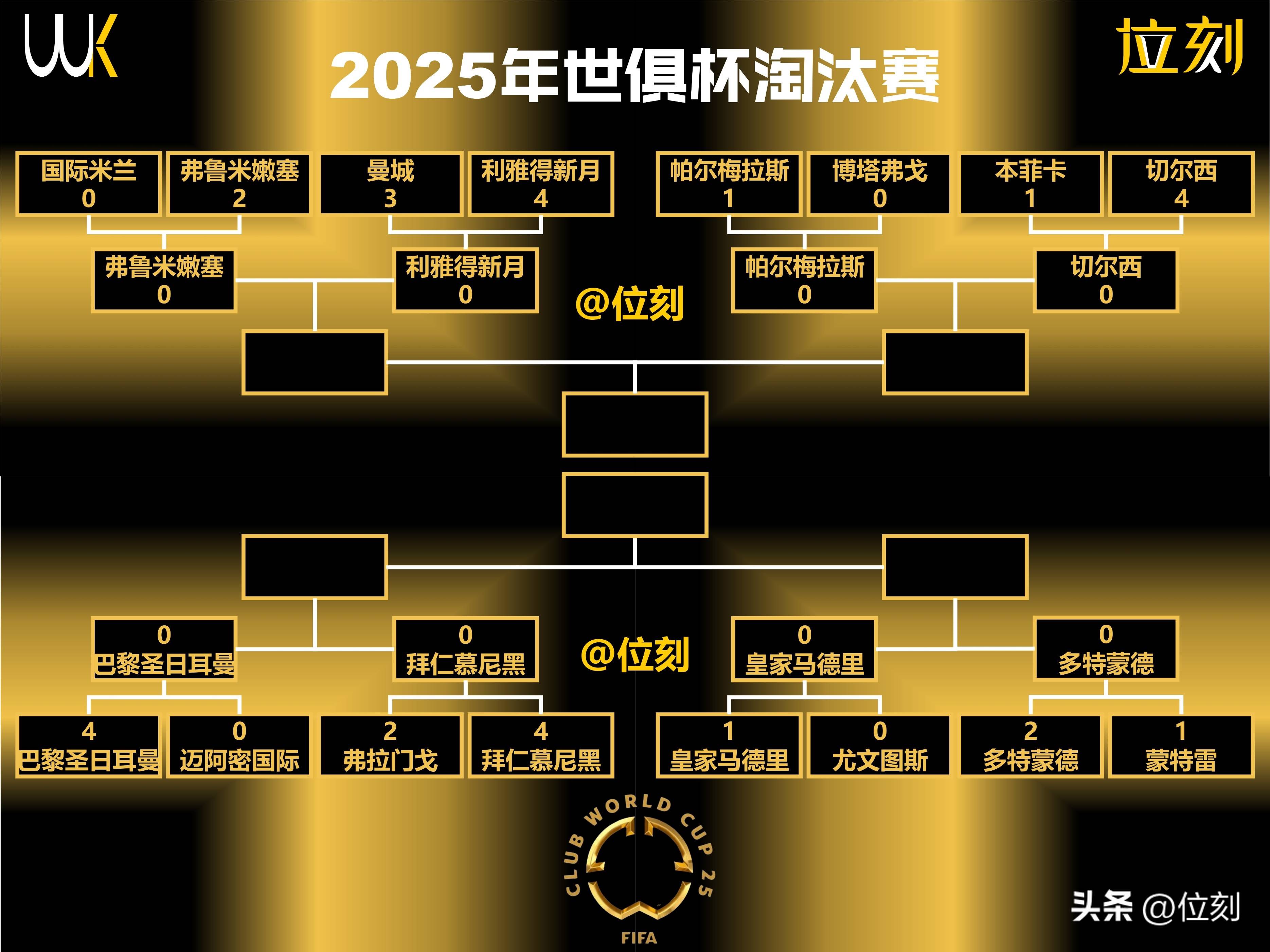 世俱杯8强：切尔西上半区独美巴黎VS拜仁皇马PK多特