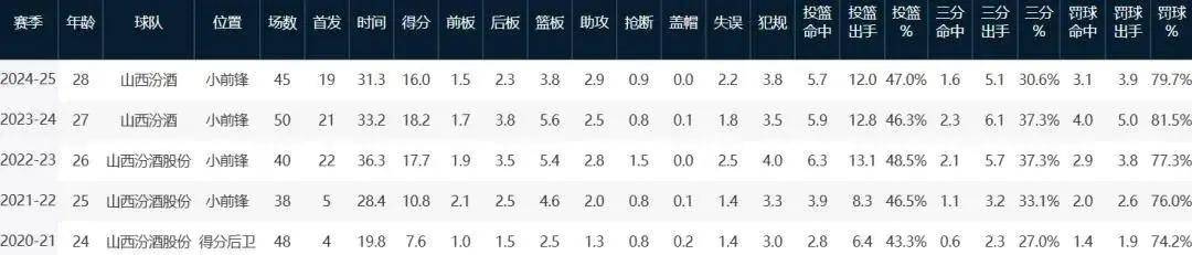 不变！CBA新赛季国内球员工资帽上限4200万&下限1400万顶薪600万