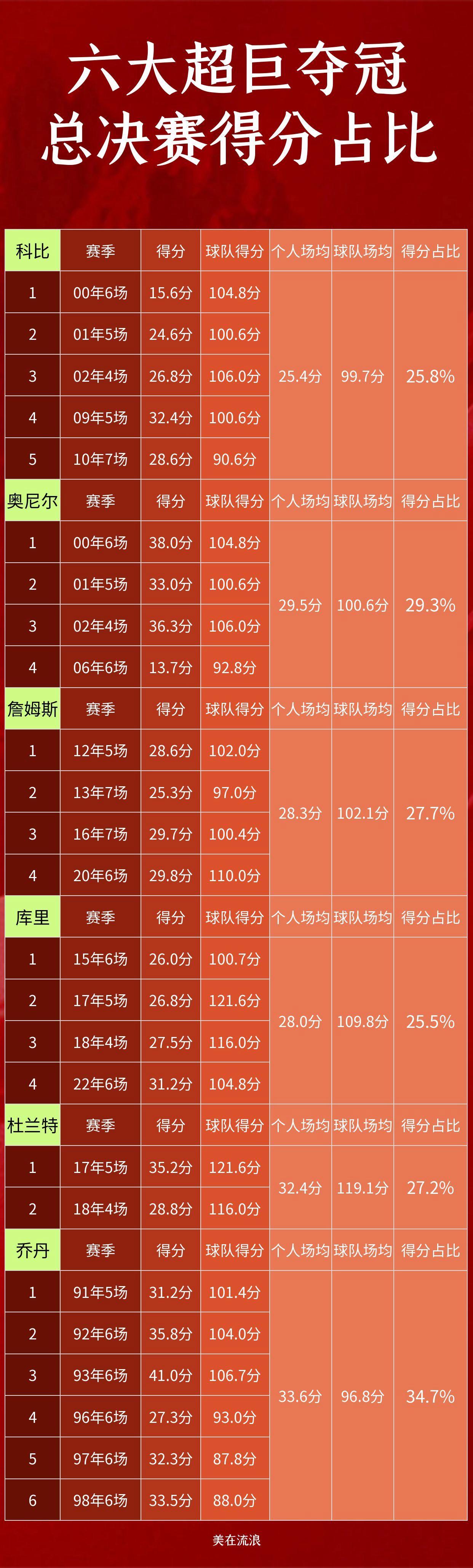 年薪5413万+5683万，将争冠球队慢慢拖垮！NBA被高估的超巨诞生