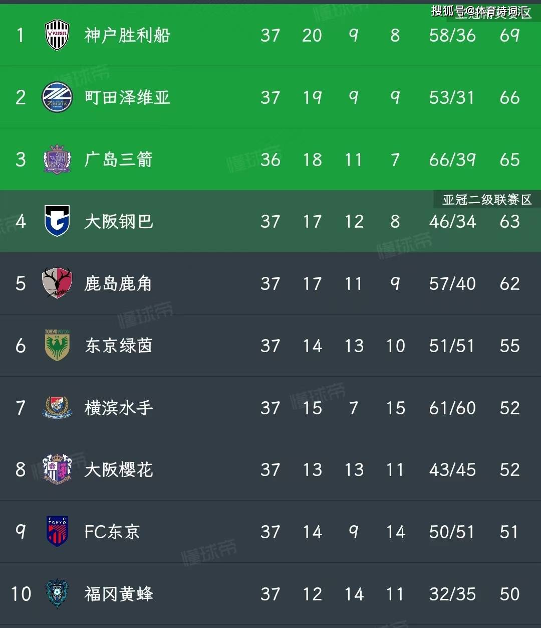 包含神户胜利船紧追亚冠名额，广岛三箭能否逆袭？的词条