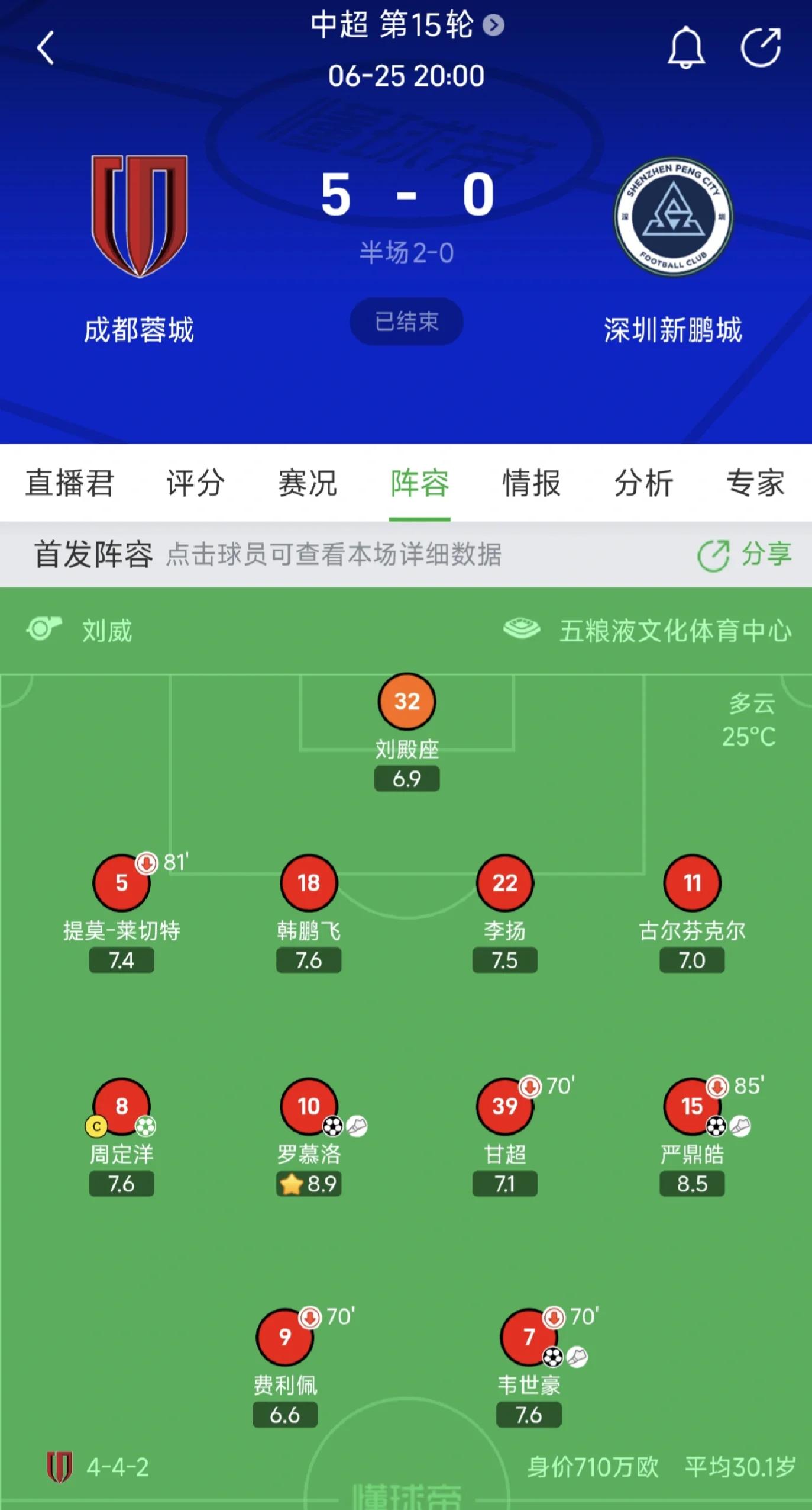金沙娱乐-中超-韦世豪传射多点开花成都蓉城主场5-0深圳新鹏城