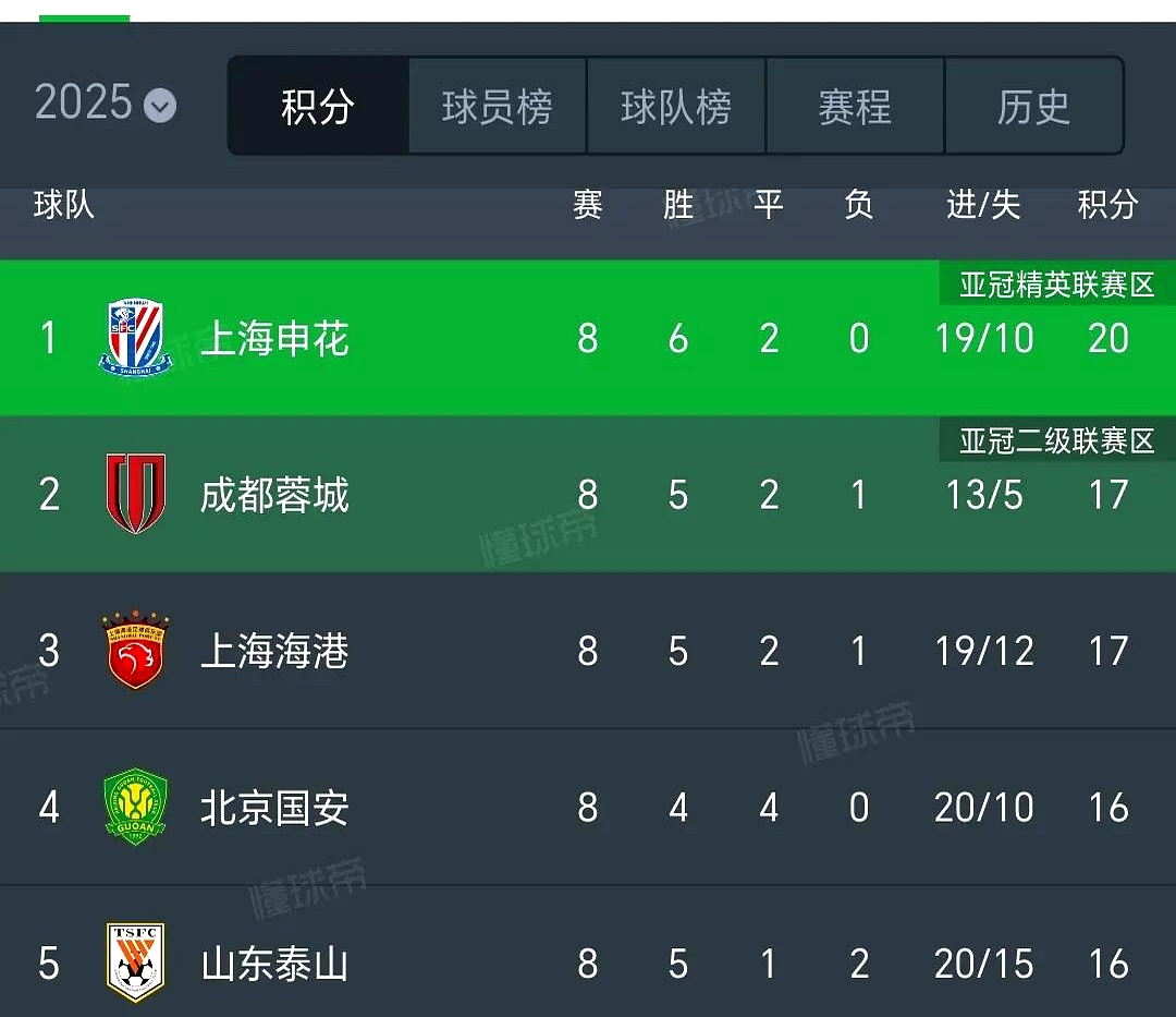 星空体育app-包含国安最大收获不是半程冠军，海港领先泰山7分，4队争冠，5队危险的词条  第1张