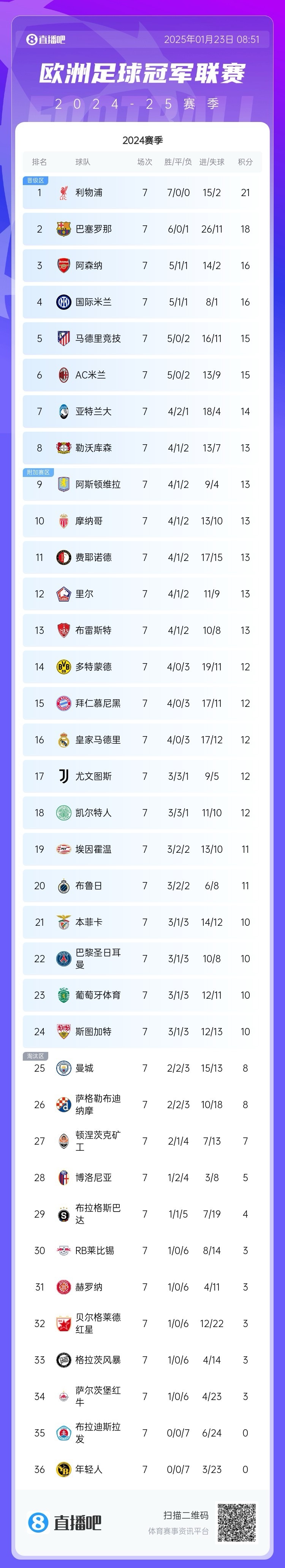 爱游戏-曼城追平皇马！FIFA俱乐部排名更新，拜仁升至第的简单介绍