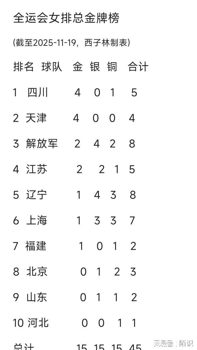 关于创近32年最佳!女排全运-福建救3赛点3-2上海惊险摘铜的信息