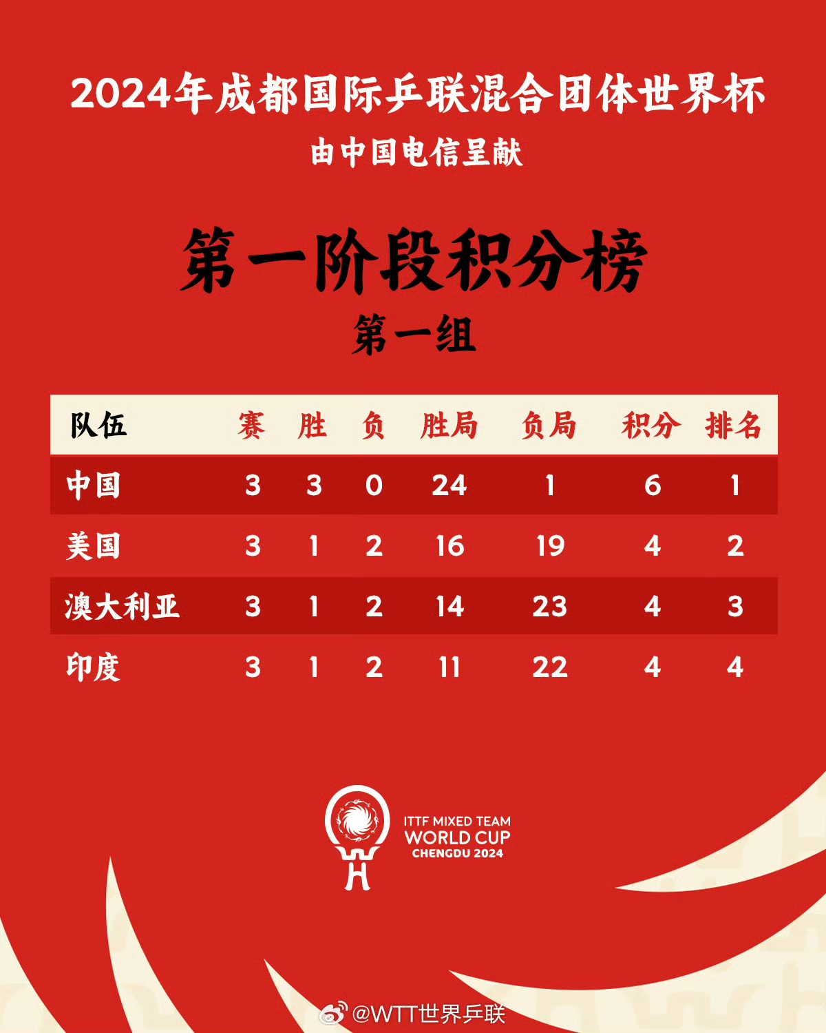 包含2026世界杯42队直通已定22队参加附加赛的词条