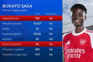 200场55球45助攻,萨卡已经在英超直接参与100个进球 200场55球45助攻,萨卡已经在英超直接参与100个进球