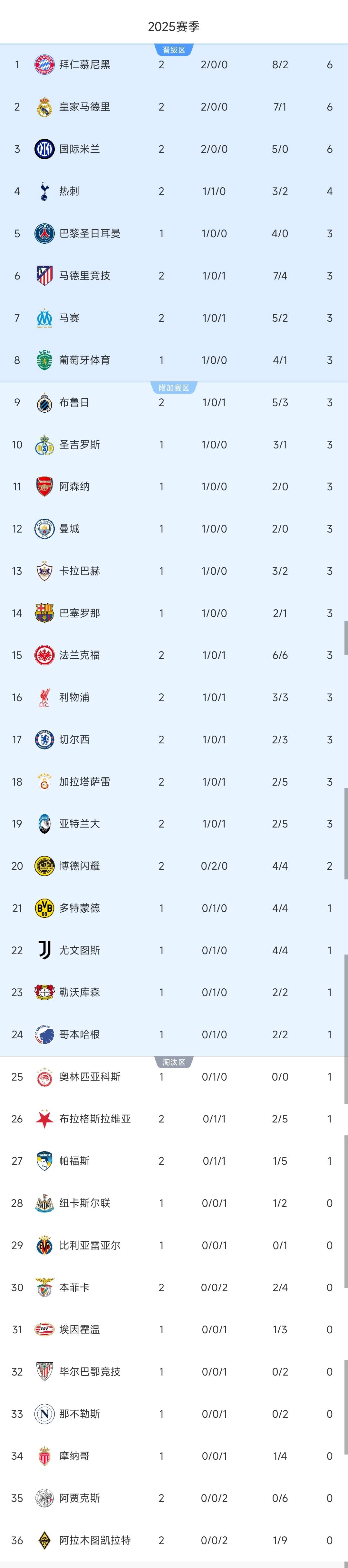 利物浦第二！OPTA列欧冠概率排行榜，皇马仅第七的简单介绍