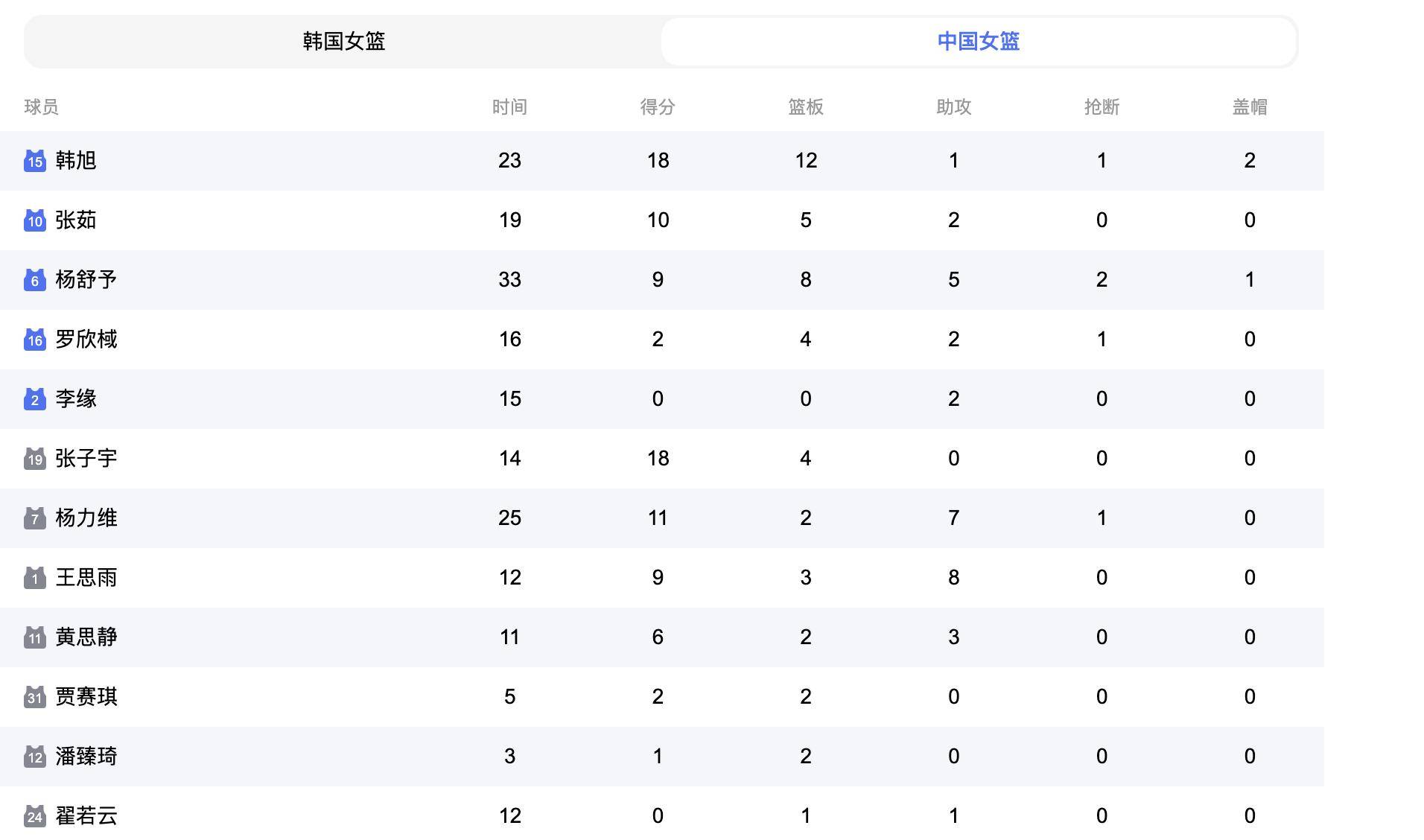 中国女篮亚洲杯赛程拿下小组第1直接进4强  第1张