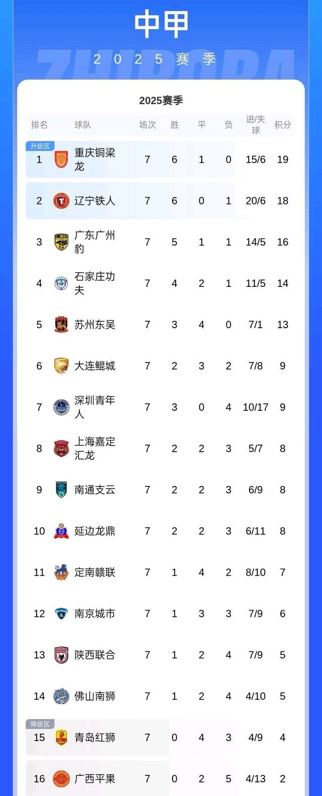 中乙联赛第7轮最佳门将评选结果公布  第1张