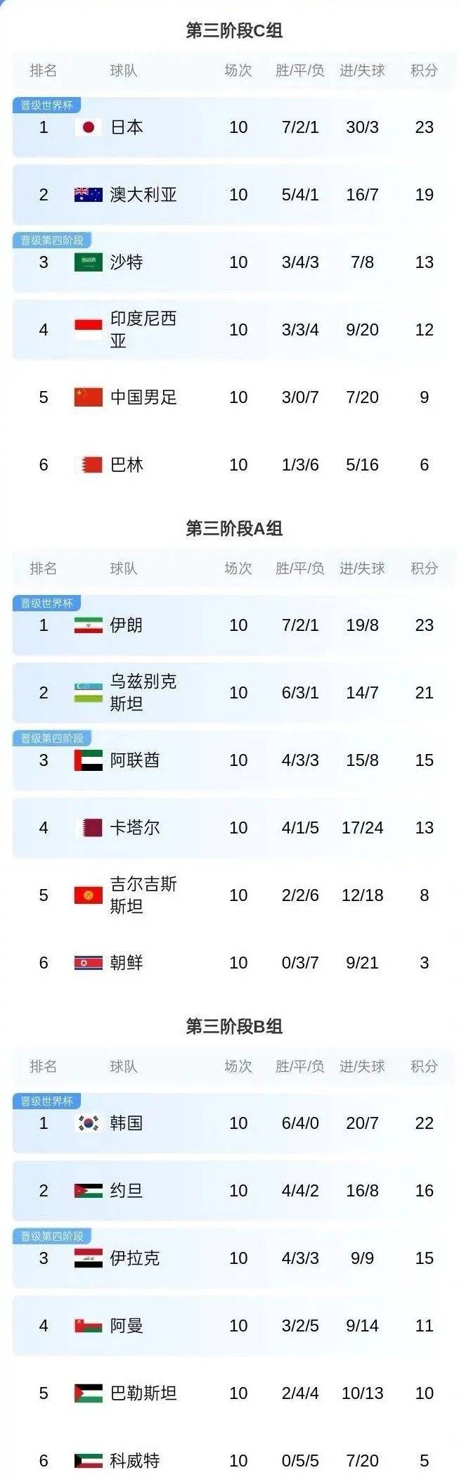 世亚预18强赛B组收官：韩国约旦进世界杯，伊拉克进第4阶段的简单介绍