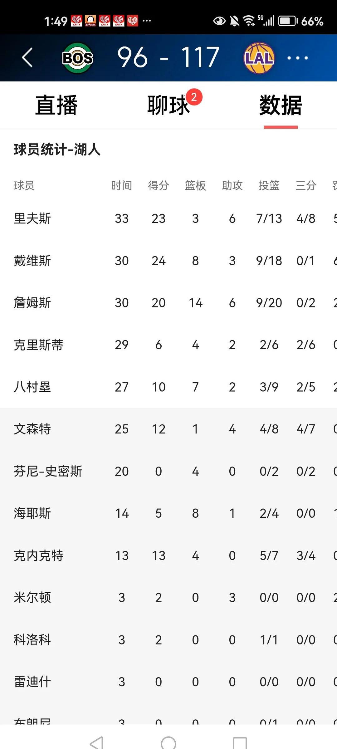 得分盛宴！湖人今天轰下140分，创球队本赛季得分新高的简单介绍