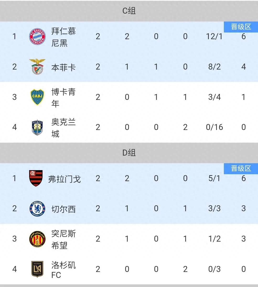 包含世俱杯单场进球最多比赛TOP6：拜仁将纪录提高至10球的词条