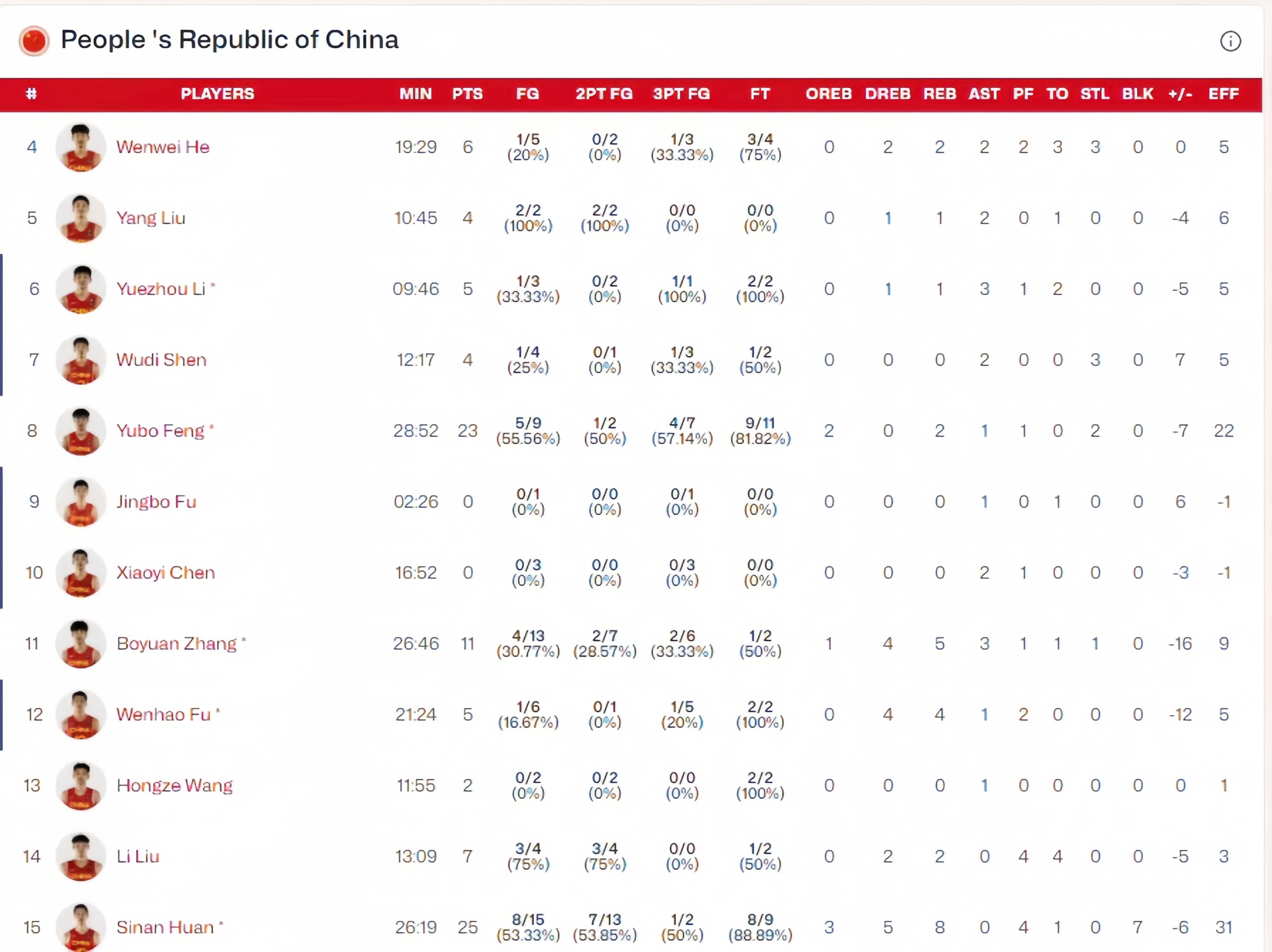 关于2028年NBA模拟选秀中国两将入选郇斯楠首轮14顺位的信息