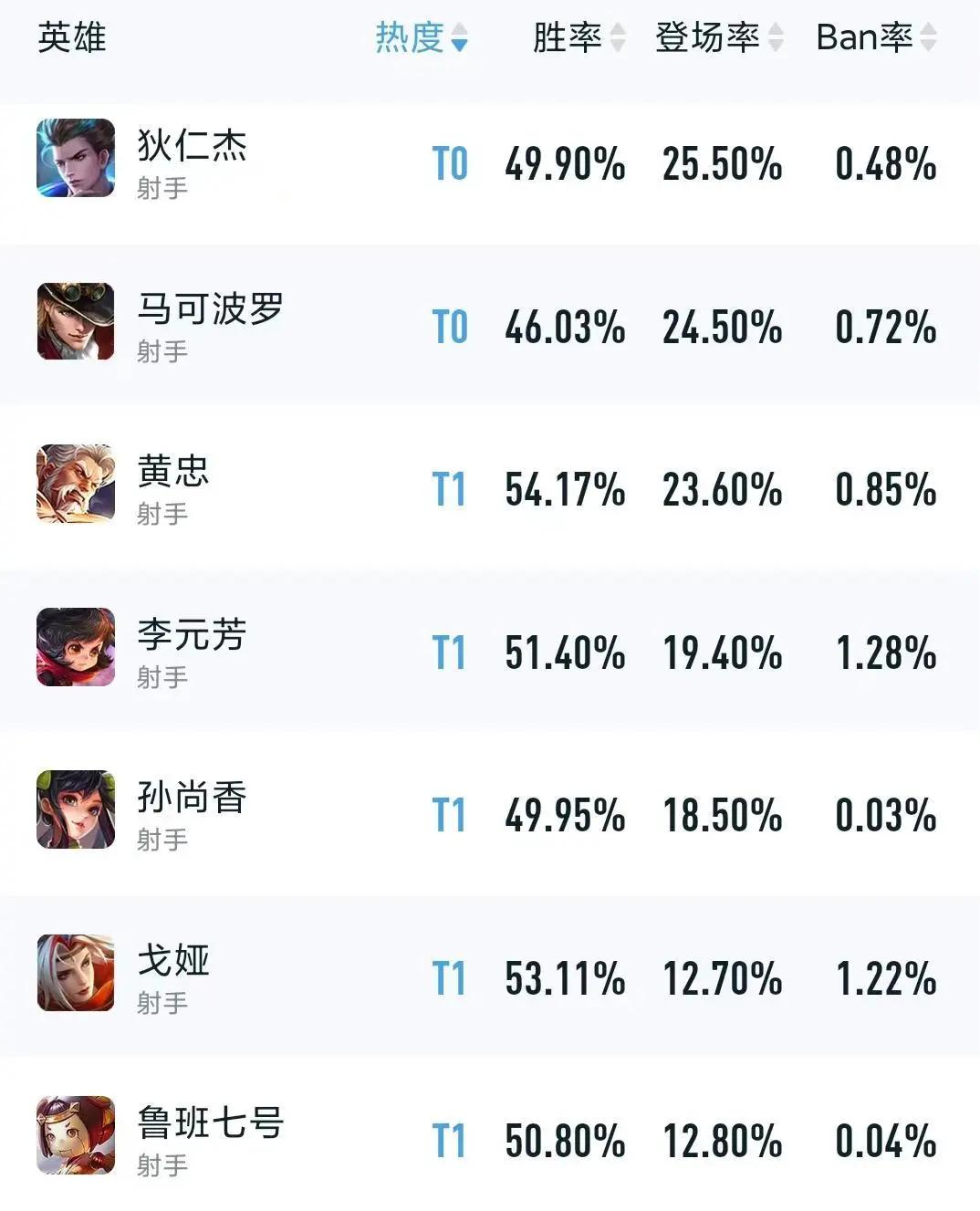 王者荣耀：单排玩射手怕没辅助保护？别怕，这几个射手不需要辅助的简单介绍