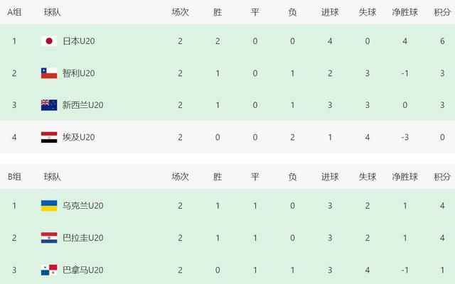 U20世界杯:日本3-0劲旅3连胜头名进淘汰赛!的简单介绍