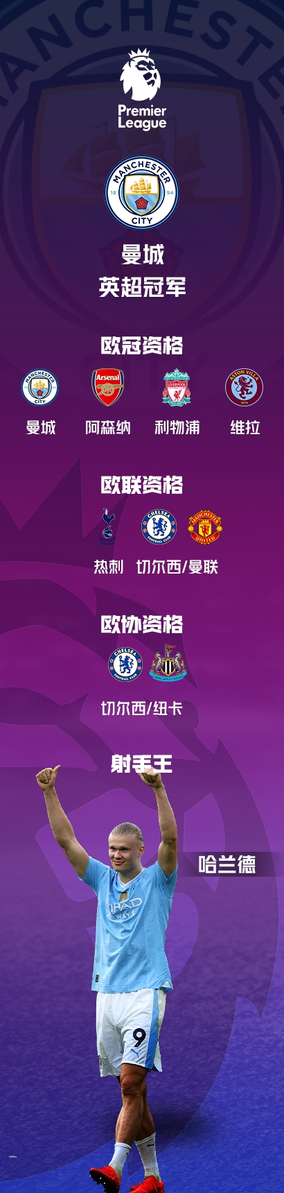 包含6-3，5-1！欧冠6冠王太狠了，3次暴击热刺，英超145亿对决，赢球=冲进前4的词条  第3张