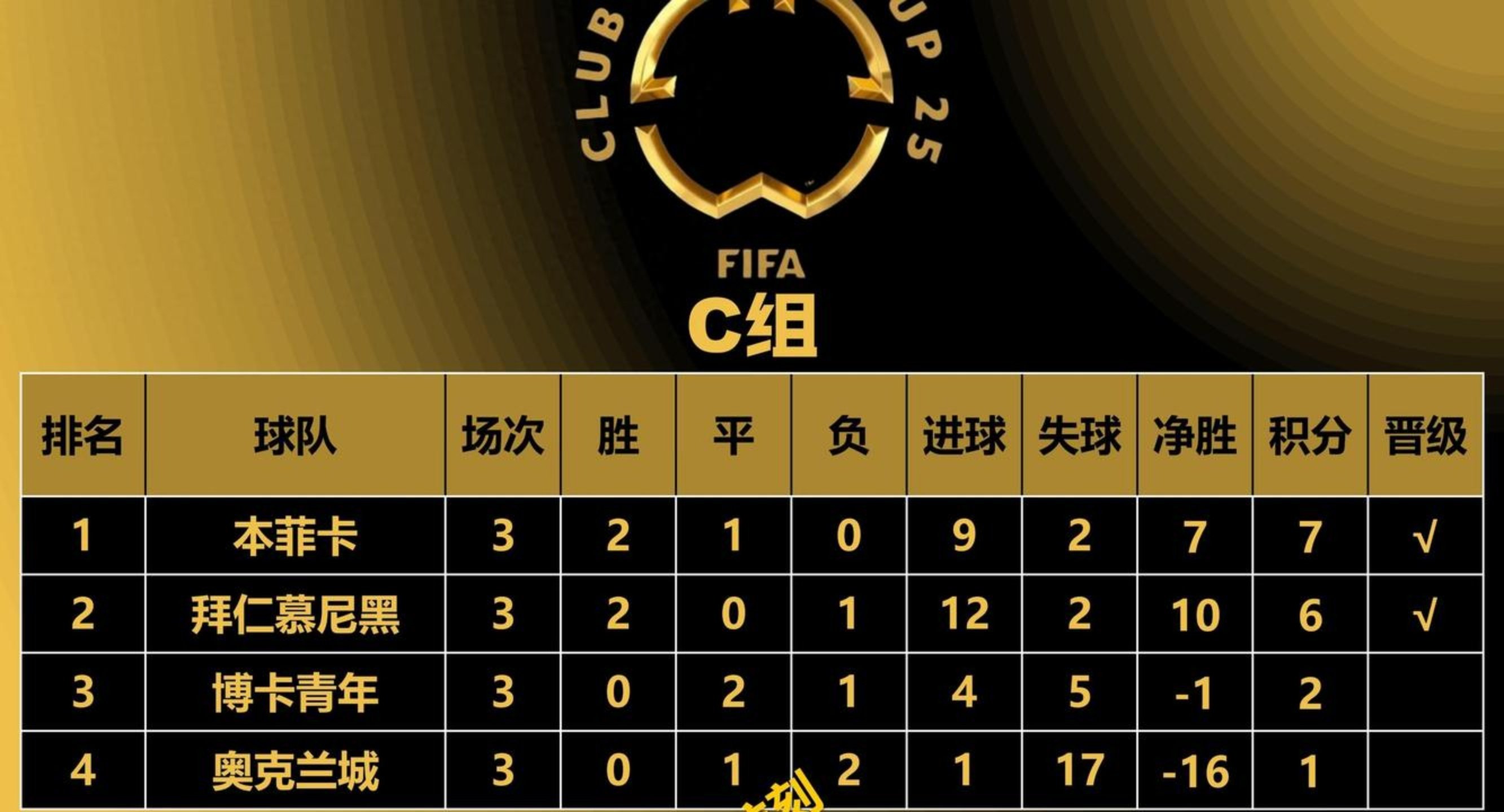 皇马跌至第八！FIFA俱乐部排名更新，巴萨第四，