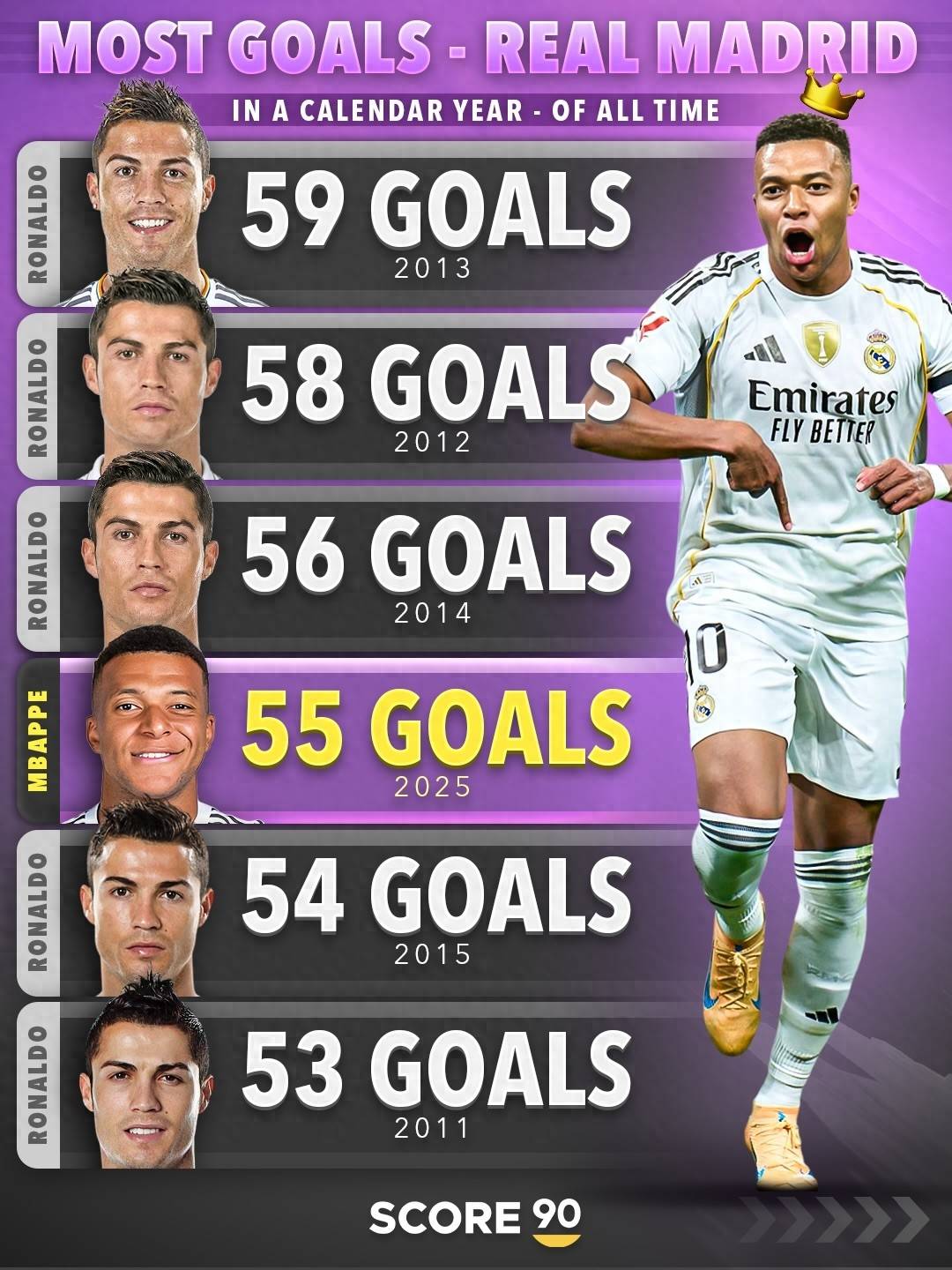 西甲历史第六！姆巴佩2025联赛39球皇马2-0轻取塞维利亚的简单介绍