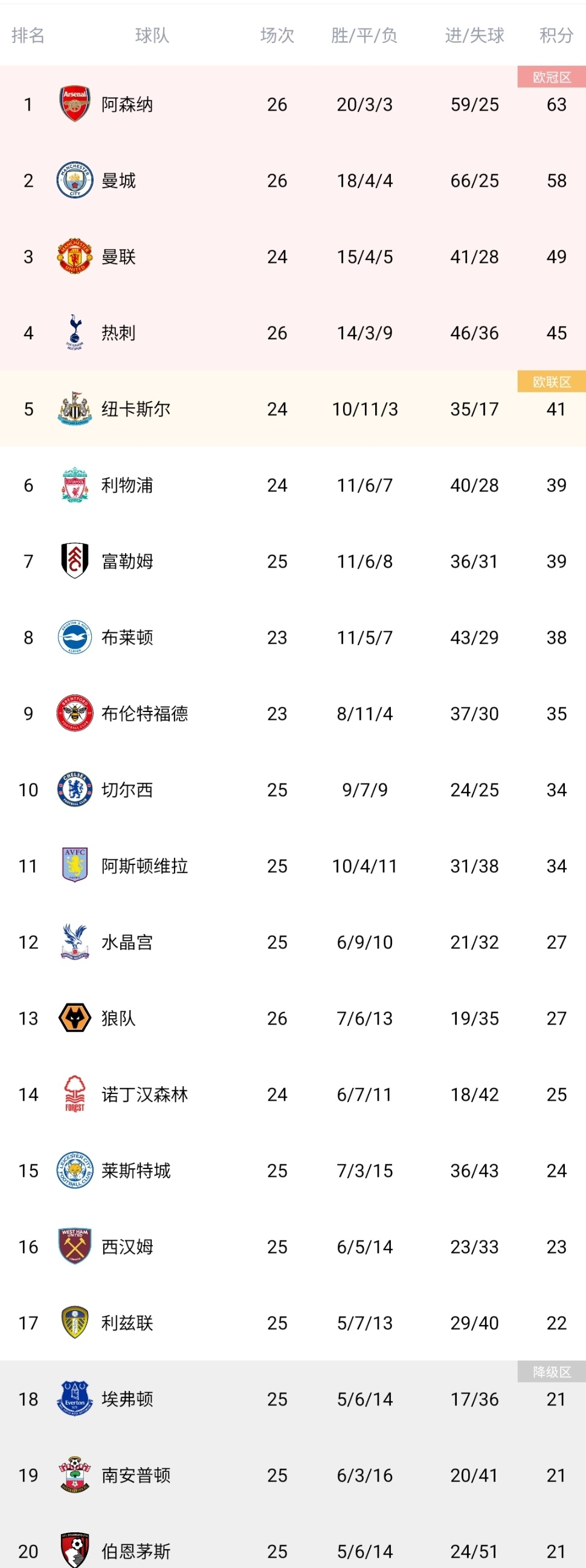 关于2分领跑+7连胜暴击！曼城3-0西汉姆，阿森纳夺冠，圣诞榜首稳吗？的信息