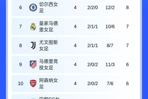 包含女足欧冠淘汰赛抽签：皇马若晋级将战巴萨，阿森的词条