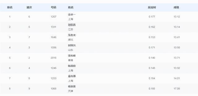 徐卓一夺110米栏金牌上海实现该项目全运会9连冠的简单介绍  第2张
