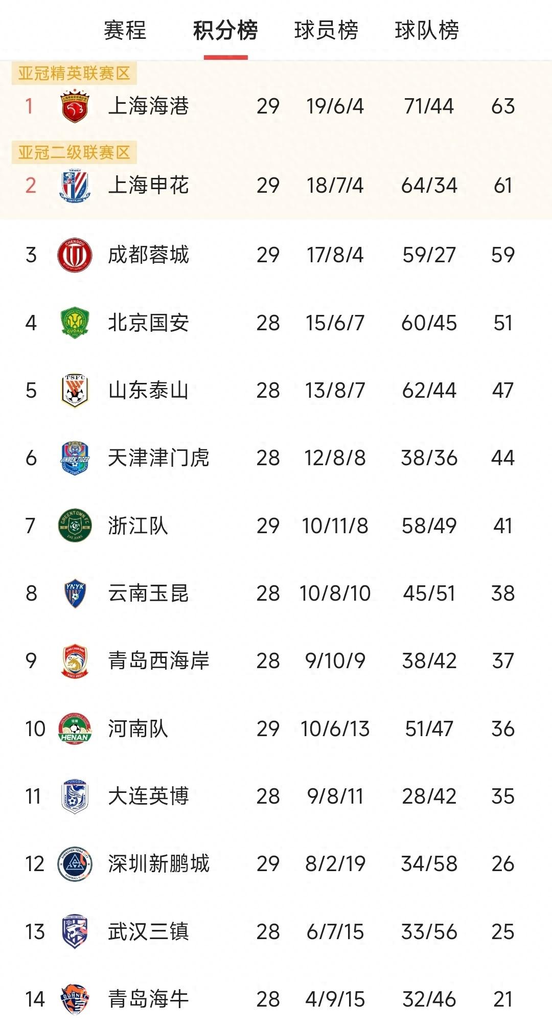 关于中超最强判官！浙江已经让申花成都都丢分还能让海港丢的信息