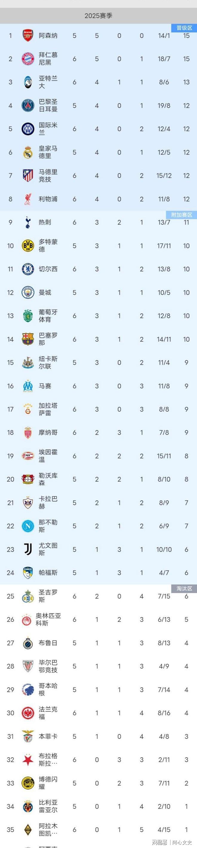 24岁，切尔西创队史欧冠首发平均年龄最年轻纪录的简单介绍