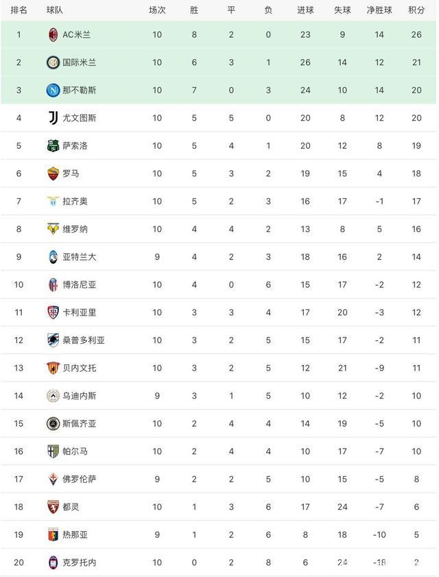 关于意甲赛果定排名！萨索洛3-1罗马2-0米兰2-1新积分榜揭晓的信息
