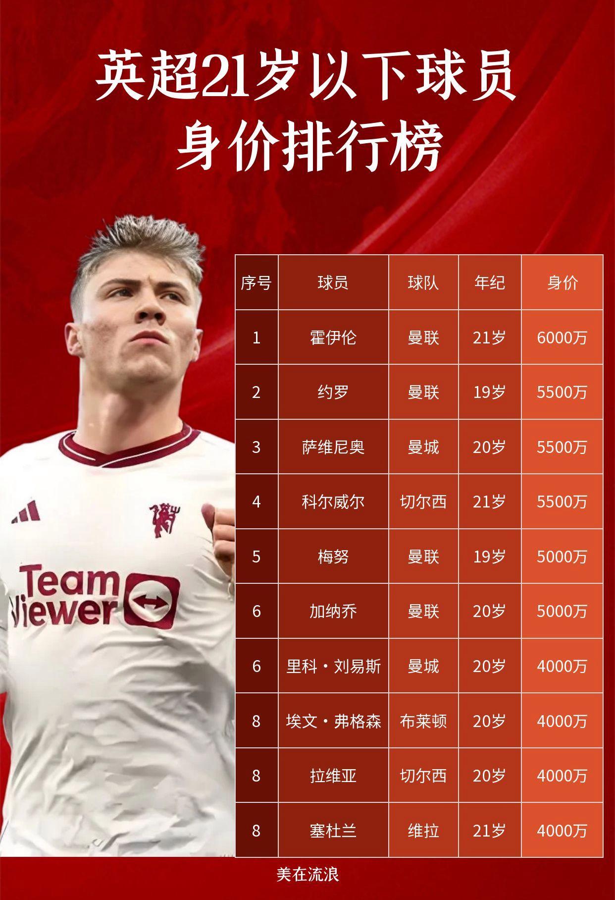 关于俱乐部身价：皇马居首阿森纳压曼城TOP20英超过半数的信息