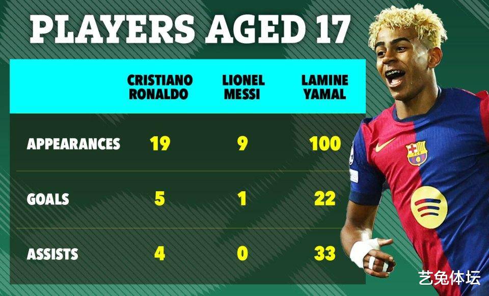 若出战巴黎，亚马尔将成为19岁之前欧冠出场次数的简单介绍