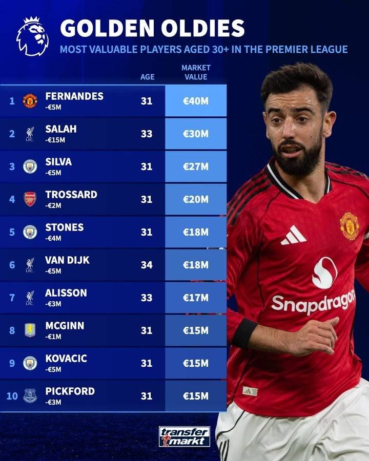 一日英超动向：阿森纳身价领跑比曼城还高，曼联主力在非洲杯闪耀的简单介绍