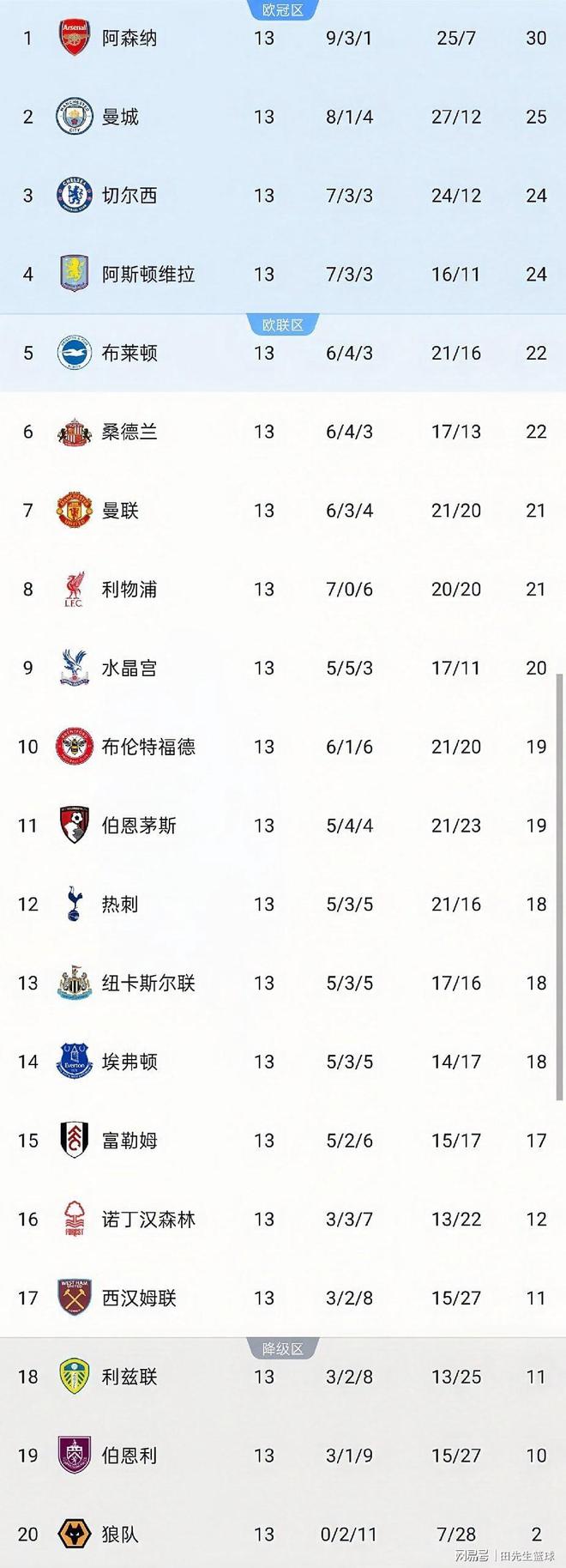 包含英超积分榜：3队取2连胜+伦敦双雄占前二曼城第6曼联第16的词条