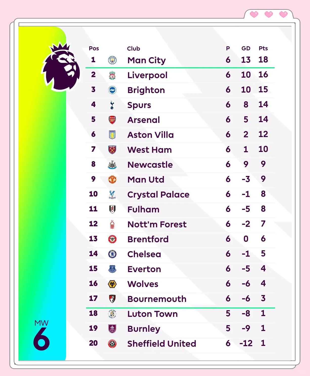 包含随着阿森纳1-0，曼城3-0，利物浦2-1热刺，英超最新积分榜出炉！的词条