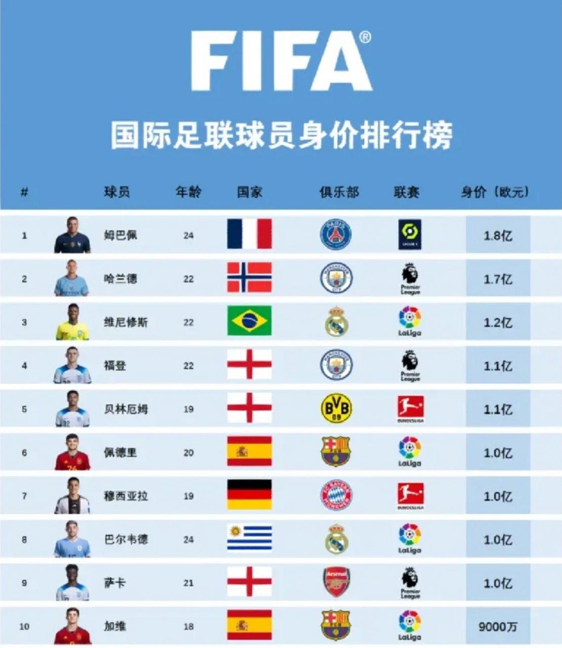 俱乐部身价：皇马居首阿森纳压曼城TOP20英超过半数的简单介绍