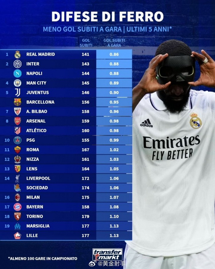 俱乐部身价：皇马居首阿森纳压曼城TOP20英超过半数的简单介绍