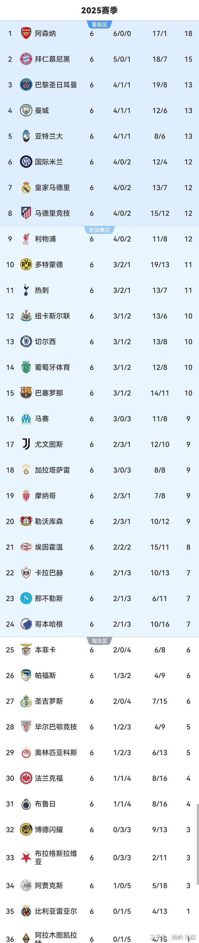 关于4-2！3-0！欧冠疯狂一夜：曼城逆转皇马阿森纳6连胜巴黎多特爆冷的信息
