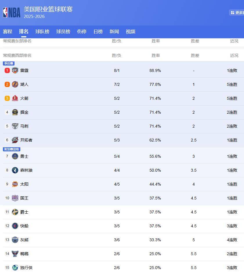 关于新赛季夺冠赔率！雷霆1，火箭3，湖人7，勇士、独行侠掉出前10！的信息