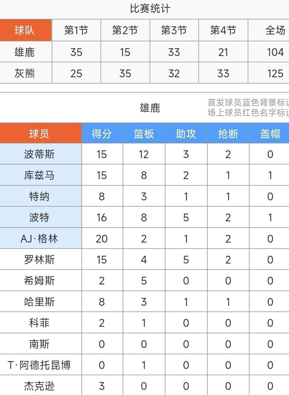 灰熊125-104大胜雄鹿，莫兰特17分10助，小贾伦-杰克逊24分9板的简单介绍