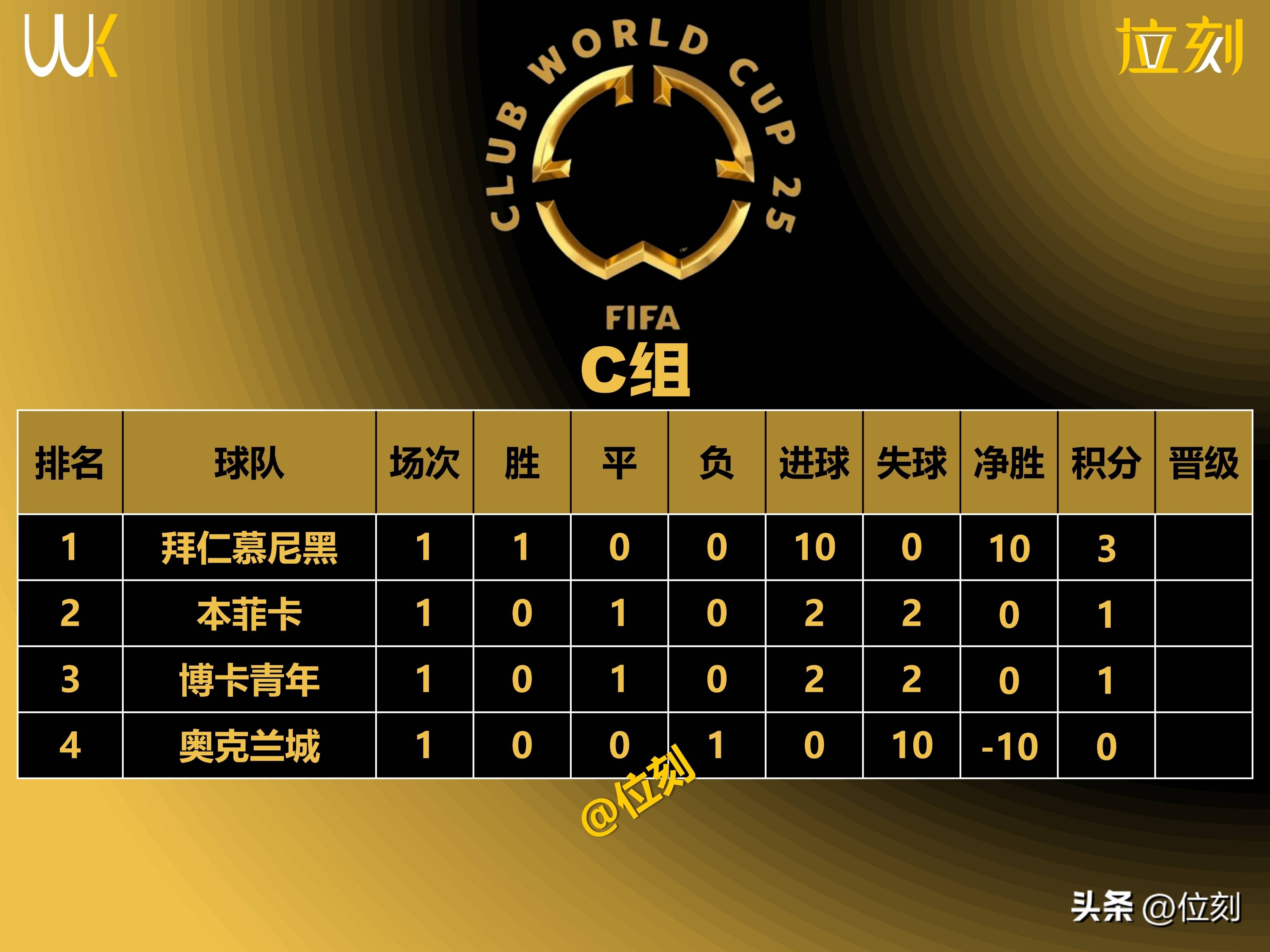 包含FIFA评世俱杯十大冷门：巴黎三度上榜半职业球队拿分当选第1的词条