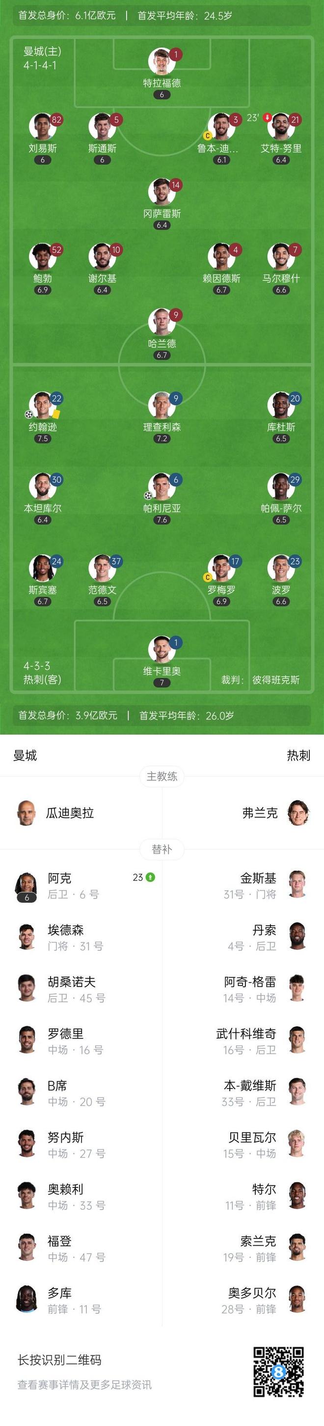 关于哈兰德各赛事数据：德甲67场62球、英超97场85球的信息