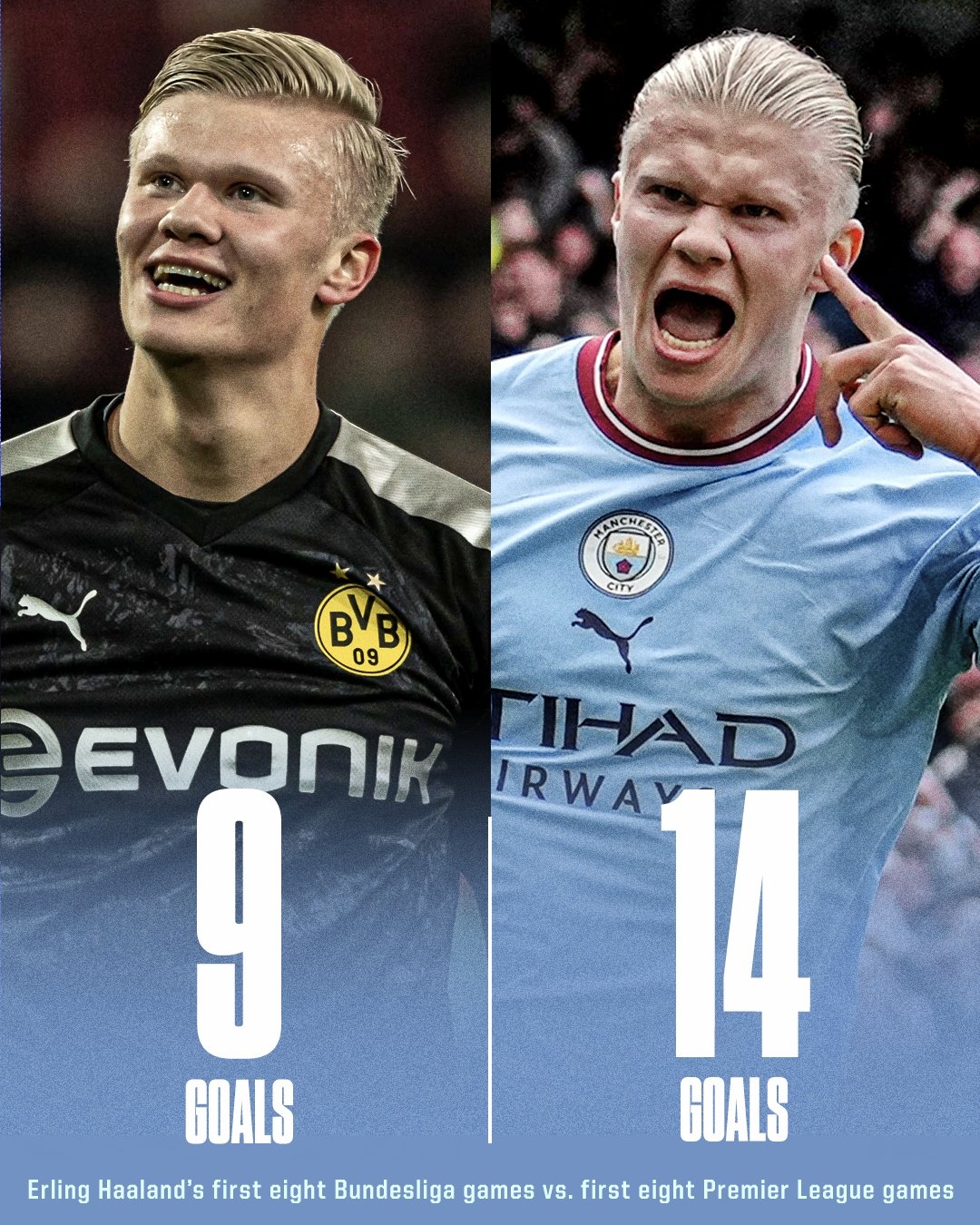 关于哈兰德各赛事数据：德甲67场62球、英超97场85球的信息