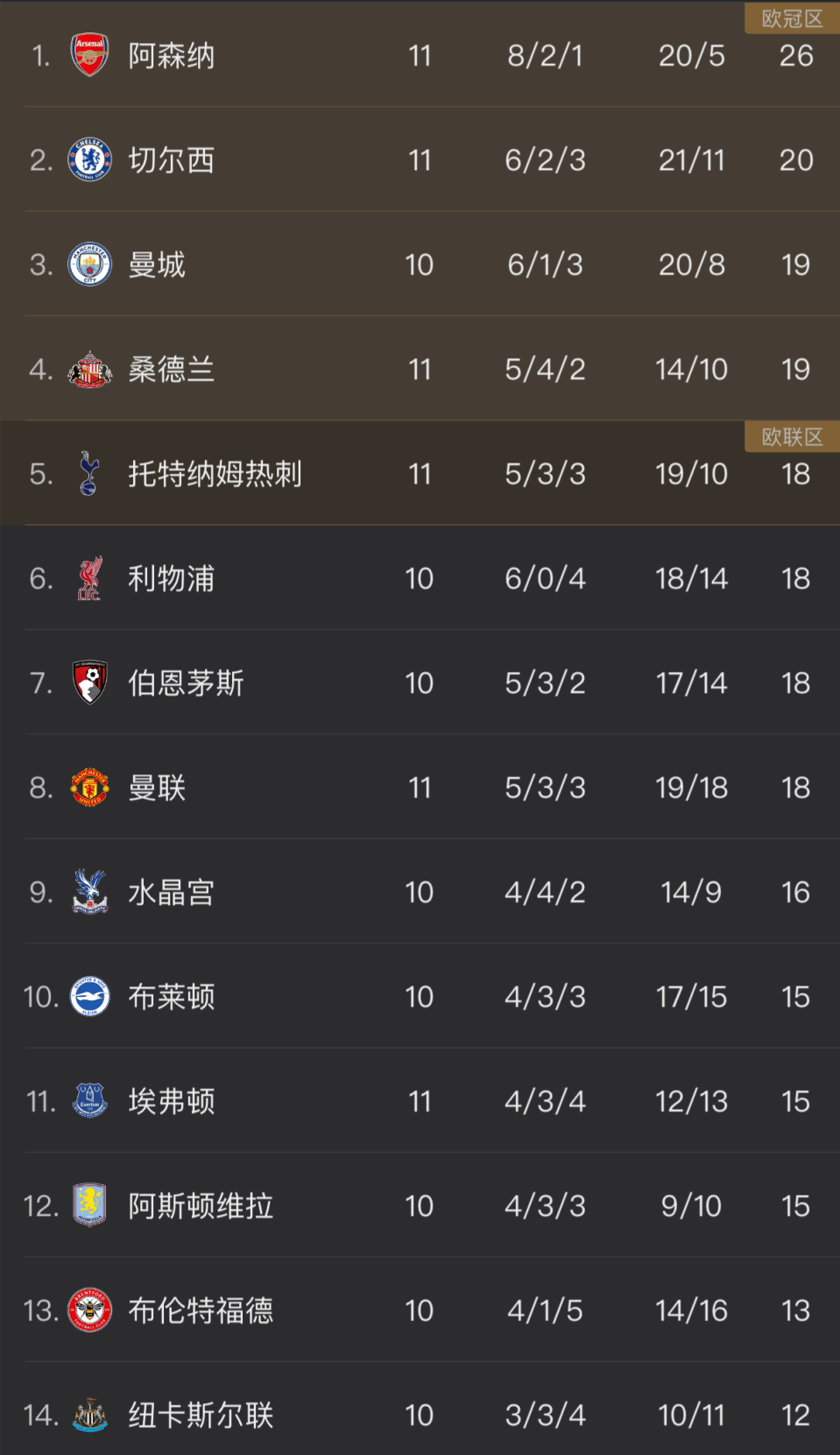 包含一日英超动向：曼联胜纽卡升至第五，阿森纳PK曼城竞争极其激烈的词条