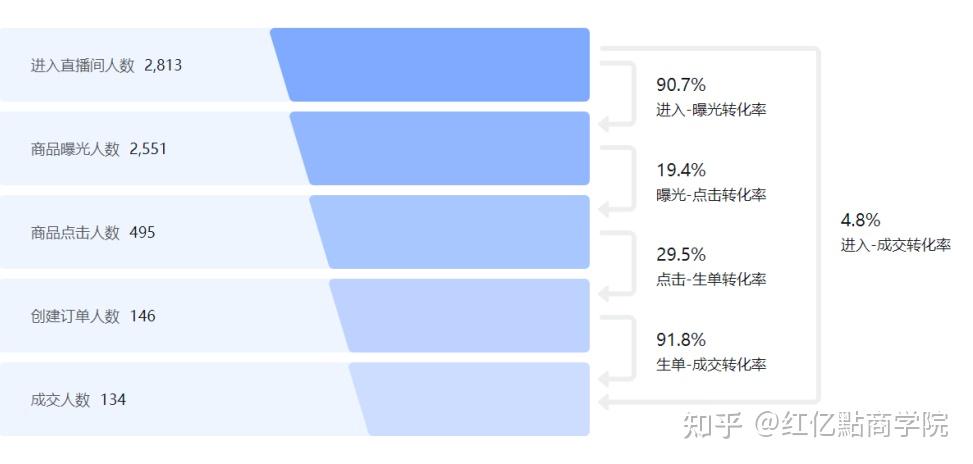笑死了，小北还在直播复盘的简单介绍
