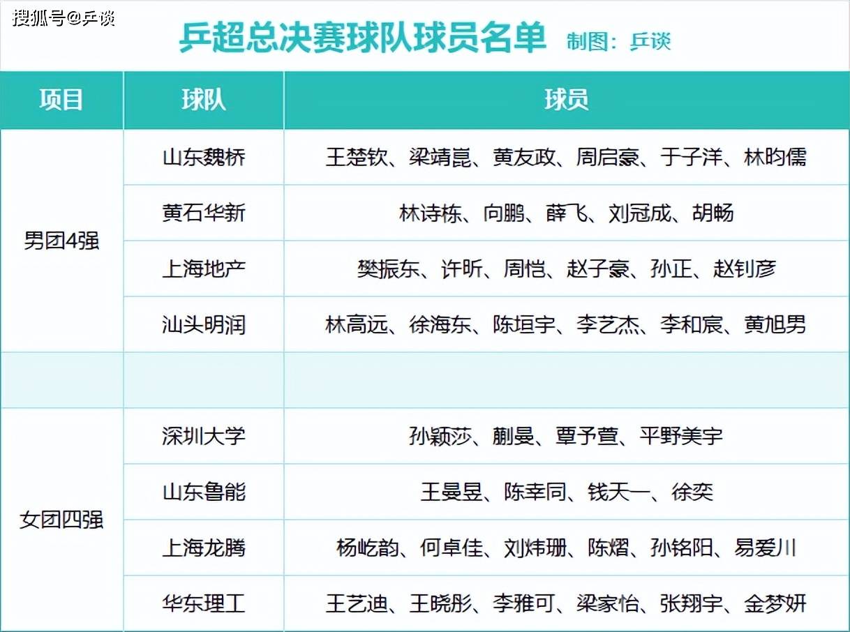 2025乒超联赛第二阶段收官山东魏桥领跑男团积分榜的简单介绍
