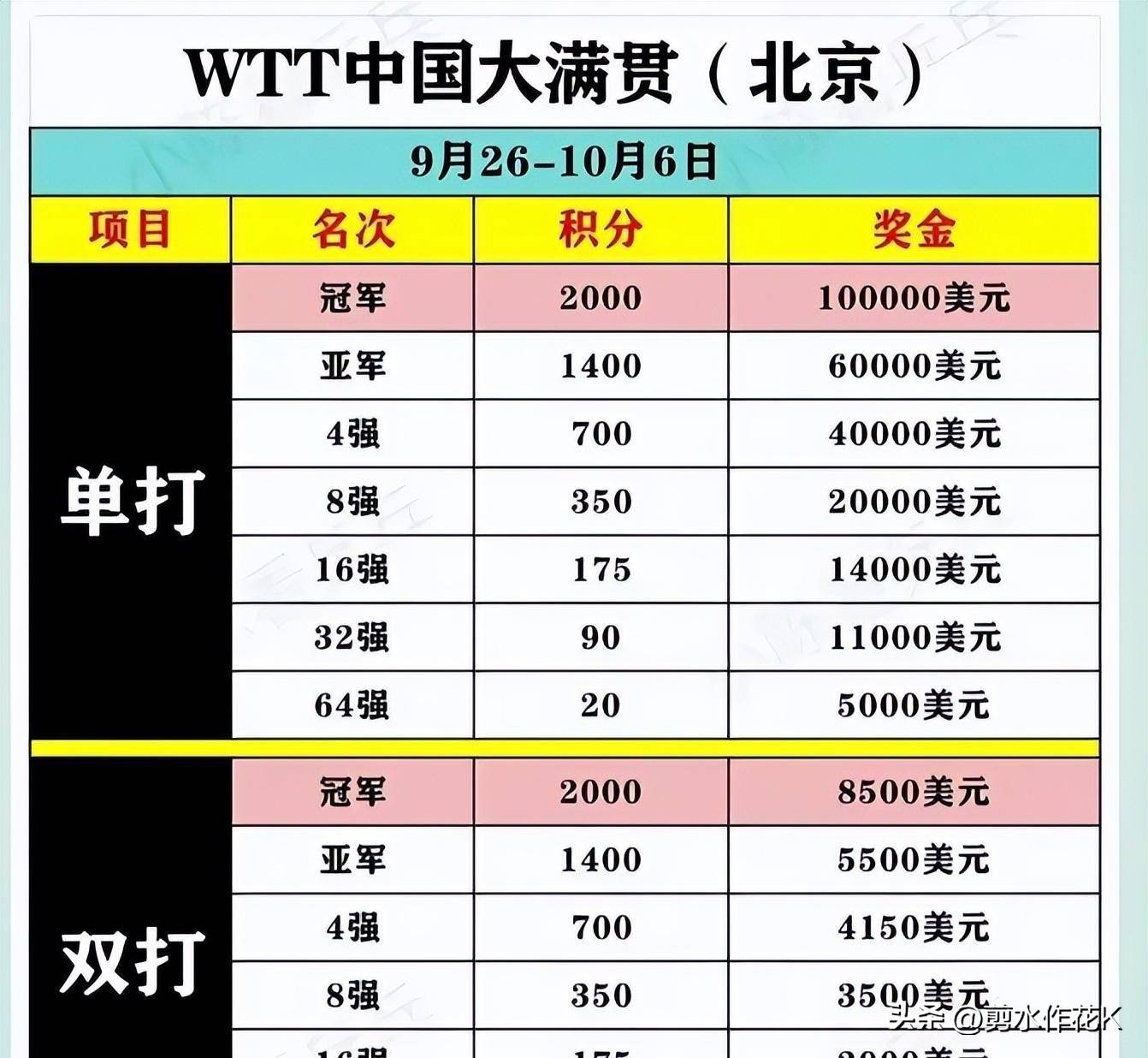 2025乒超联赛第二阶段收官山东魏桥领跑男团积分榜的简单介绍