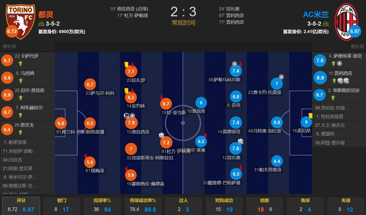 关于意甲积分榜，恩昆库5分钟双响，AC米兰3:0大胜，先赛登上榜首的信息