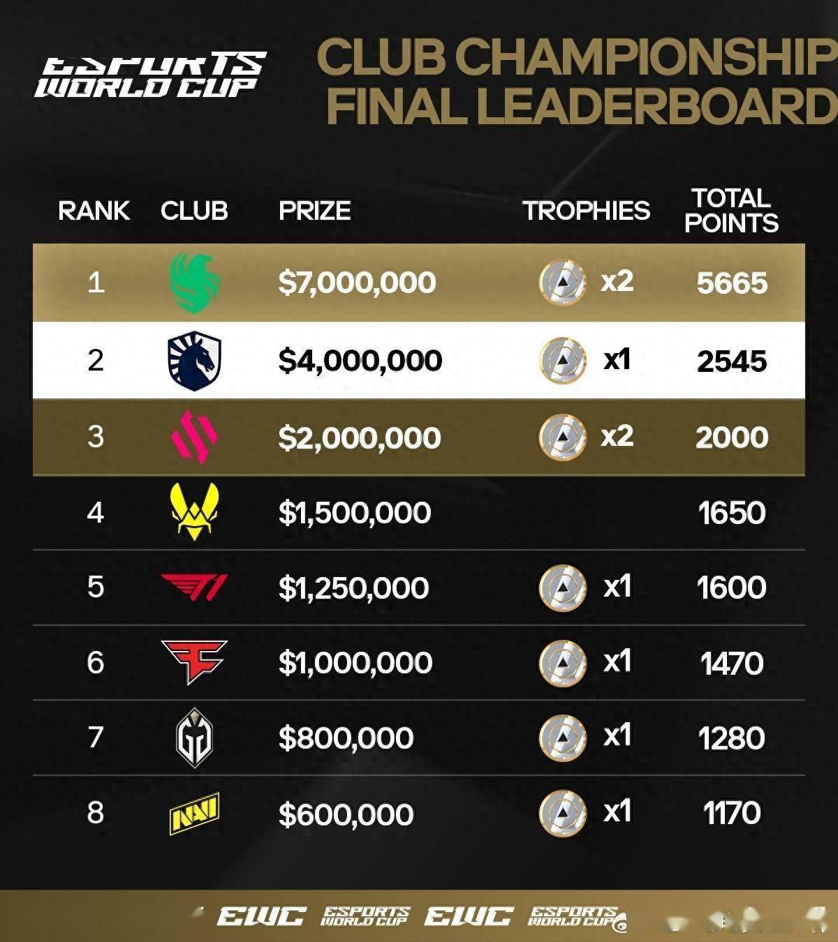 电竞世界杯《DOTA2》：TS战队再次夺冠获100万美元奖金的简单介绍