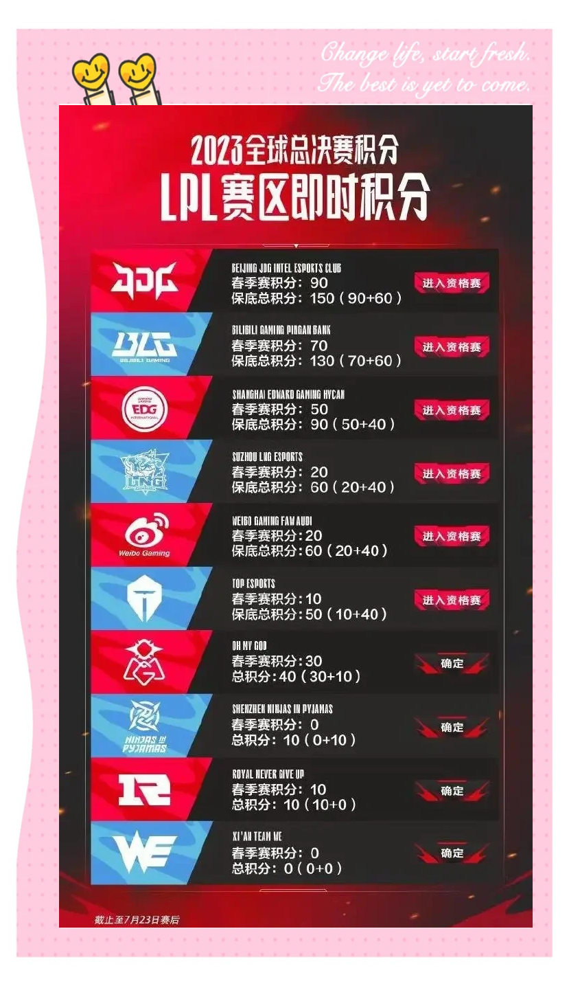 关于LPL第三阶段:EDG零封TT,为卡位赛,打下良好基础的信息 关于LPL第三阶段:EDG零封TT,为卡位赛,打下良好基础的信息