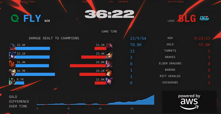 BLG3-2FLY：全程碾压大获全胜，BLG展现完美团战赢下比赛的简单介绍